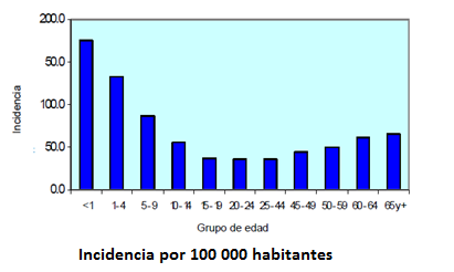 En el año 2009 por tasa de incidencia los estados más afectados fueron; Tabasco, Campeche, Quintana Roo, Chiapas y Oaxaca.