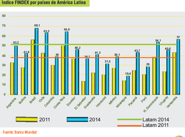 Inclusion Financiera Latam 11 Se debe destacar que entre 2011 y 2014 América Latina fue la región con mayor crecimiento en el indicador FINDEX, al pasar de 38% a 51%, es decir un incremento de 13
