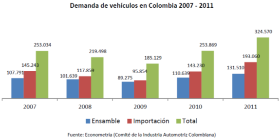 Antecedentes del sector automotriz en Colombia 2007-2011 En el país el ensamble de vehículos particulares, camiones y buses representa el 43% del mercado automotor frente al 57% que