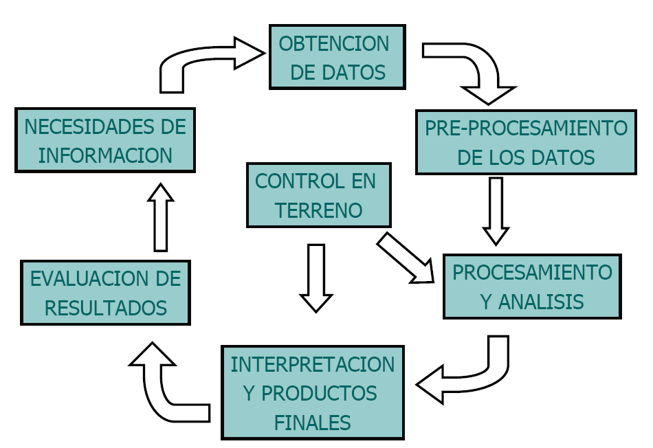 Fuentes de datos: Percepción Remota Las etapas involucradas en la fotointerpretación son: Definición de necesidades de información Selección de las técnicas más adecuadas Obtención de los datos