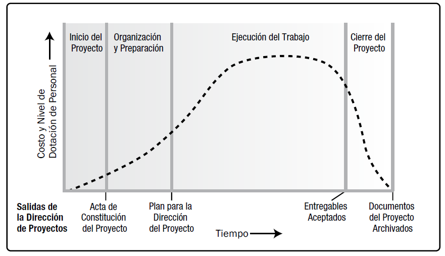 o Cierre del trabajo. En el Gráfico 9. Estructura genérica del ciclo de vida del proyecto se muestra el ciclo del proyecto según sus fases y etapas: Gráfico 9.