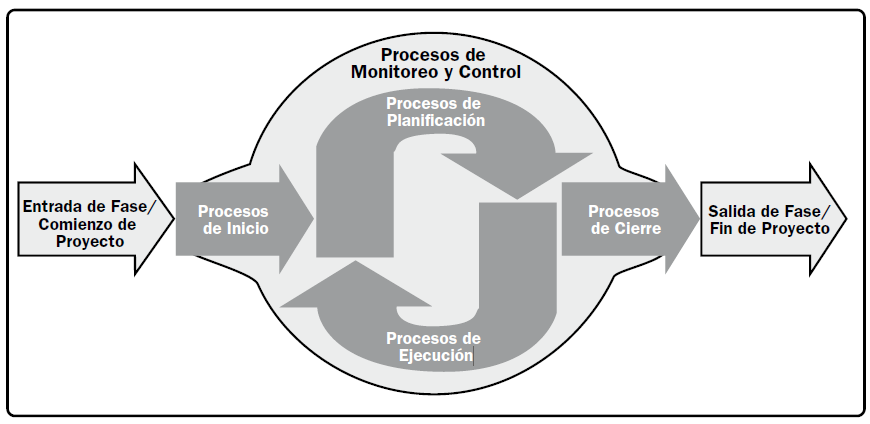 o Grupos de procesos de Monitoreo y control: Procesos requeridos para revisar y regular el avance y desempeño del proyecto así como identificar áreas que requieran cambios.