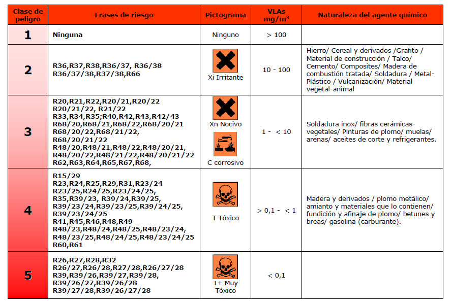 A. Peligro: para la determinación de peligro se ha utilizado la siguiente tabla, la cual contiene las frases R de cada agente.