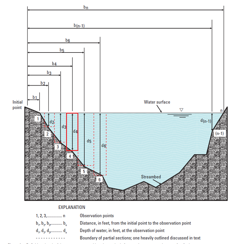 WMO El diagrama esquemático siguiente ilustra el método de la sección central: Los ejes verticales deberían espaciarse de modo que ninguna subsección contenga más del 10% del total del caudal.