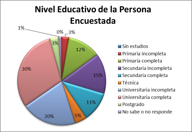 En cuanto al perfil educativo la gráfica 2 muestra como el nivel promedio registrado correspondió a secundaria completa.