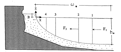 CAPITULO IV Figura 4-10 Profundidad de cierre en un perfil de equilibrio Birkemeier (1985), utilizando numerosos datos de medidas de perfiles de playa obtuvo una expresión modificada para la