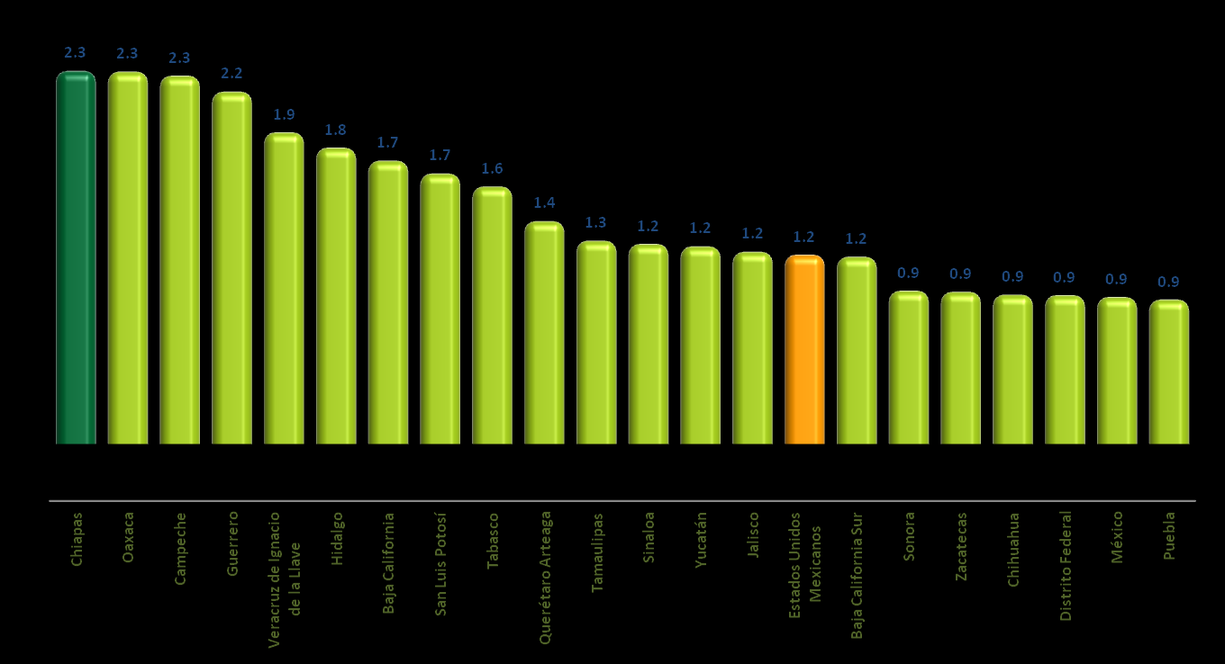 Variación porcentual de viviendas particulares habitadas que disponen de energía eléctrica, 2005-2010 por entidades