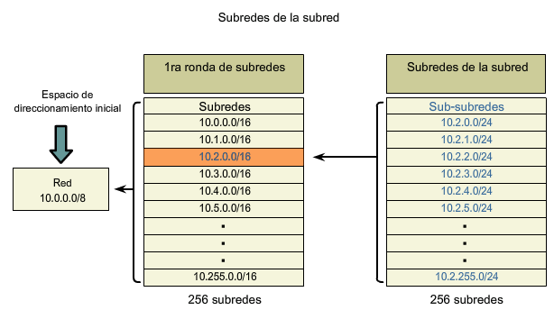 VLSM VLSM: el proceso de dividir una subred en subredes para satisfacer sus necesidades - Ejemplo: Para dividir en subredes 10.
