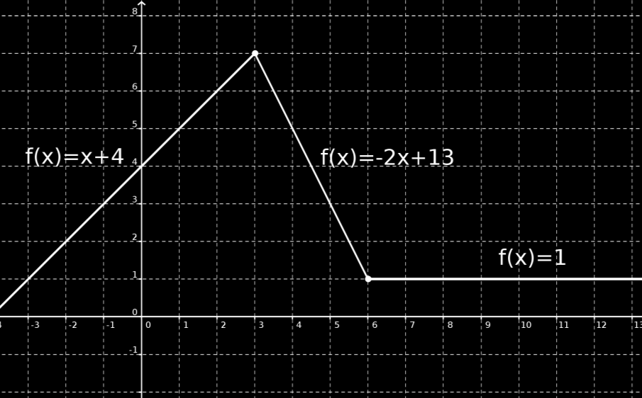 Existen funciones que se definen con distintas expresiones algebraicas dependiendo del intervalo. Estas funciones se llaman funciones definidas a trozos.