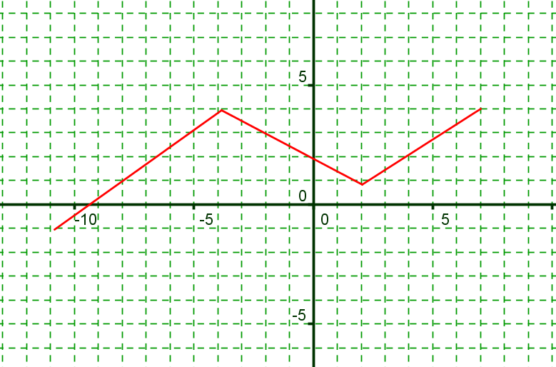 Una función f es creciente en un intervalo si, en todo este intervalo, al aumentar el valor de la variable x también lo hace el valor de la variable y.