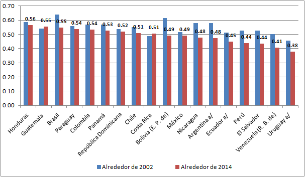 Entre 2002 y 2014 la gran mayoría de los países logró mejoras en la distribución del ingreso AMÉRICA LATINA: ÍNDICE DE GINI,