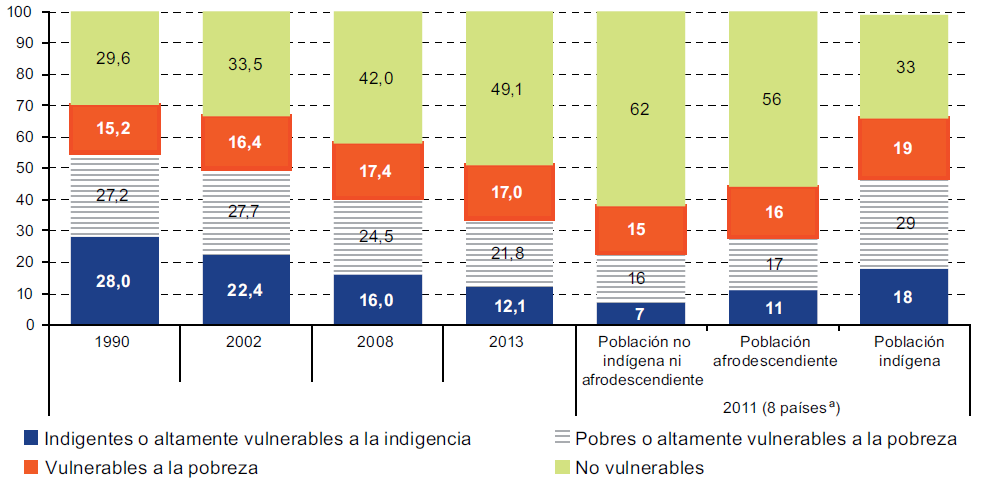 Se reduce la vulnerabilidad, pero la mitad de la población sigue en esa condición América Latina (promedio ponderado de 18 países y de 8 países): perfil de la vulnerabilidad por ingresos, alrededor