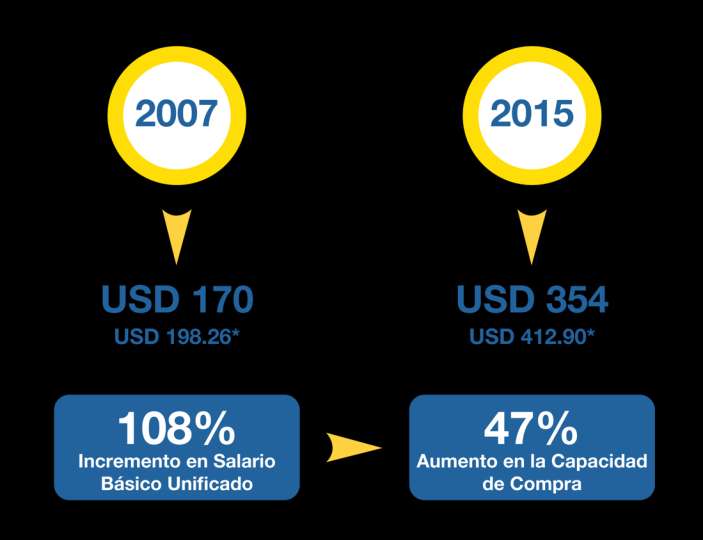 TRABAJAMOS PARA MEJORAR TU REMUNERACIÓN El nuevo Salario Básico Unificado que rige en el año 2015 es USD 354,00.