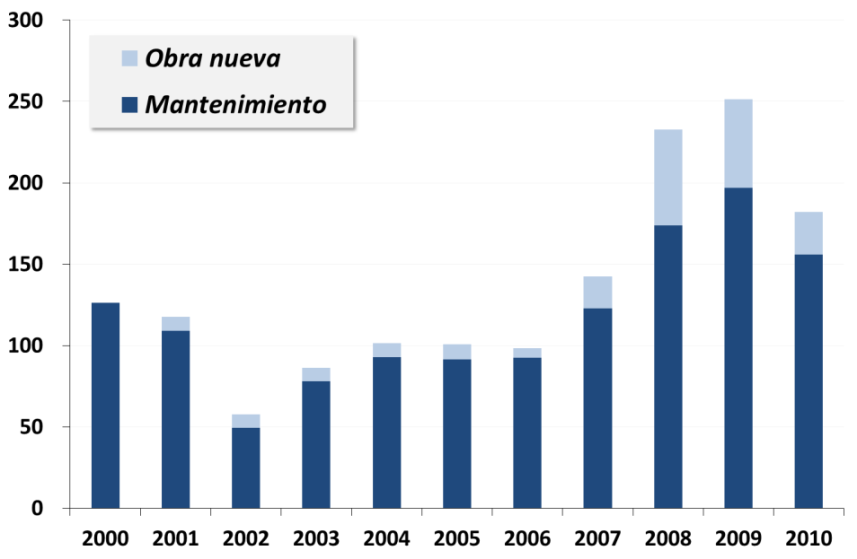 estuvo concentrada en nueva infraestructura 2005 2010: Construcción del anillo perimetral de Montevideo (USD 80 millones) Sistema de acceso Este a la capital (USD 75 millones) Eje vial MERCOSUR
