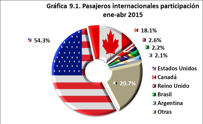Visitantes Internacionales a México vía aérea Pasajeros Internacionales En los primeros cuatro meses de 2015, destaca la llegada de estadounidenses vía aérea, que representó 54.