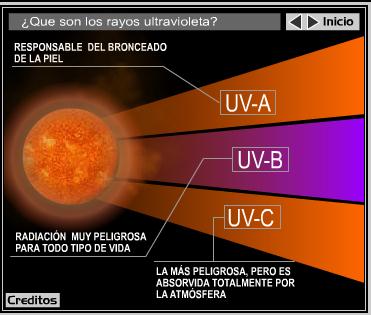 Esta radiación ultravioleta (UV) es una forma de energía radiante invisible que cubre el rango de longitudes de onda entre los 100 y los 400 nanómetros y usualmente es clasificada en tres categorías