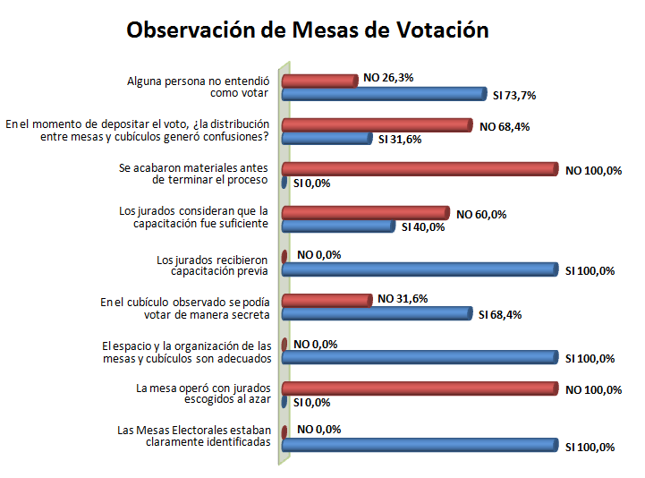 Los observadores destacan que en el 100% de los puestos de votación la organización de las mesas y cubículos era adecuado.