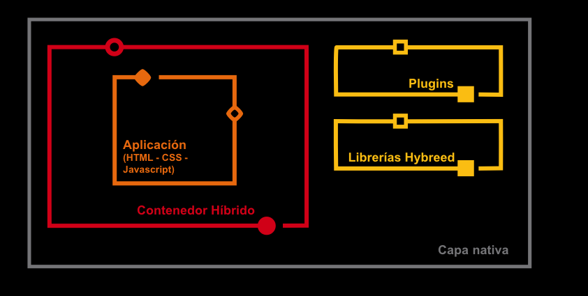 Arquitectura de aplicaciones Hybreed.