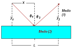 Problema (3) La figura muestra la incidencia de dos rayos luminosos paralelos a un prisma isósceles de índice de refracción (n = 3/2) (ver figura).