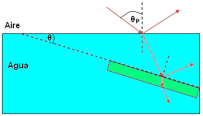 Problema (3). La figura muestra dos fuentes puntos que emiten ondas coherentes (ver figura).