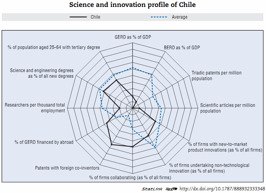 Nuestro DIAGNÓSTICO» Ciencias e Innovación: Chile vs.