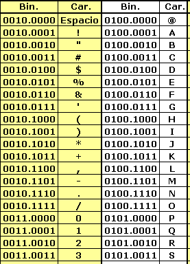 LA INFORMACIÓN CODIFICADA La información que maneja el ordenador en su funcionamiento interno está compuesta de caracteres que pueden tener valor 0 ó valor 1, por tanto son caracteres binarios.