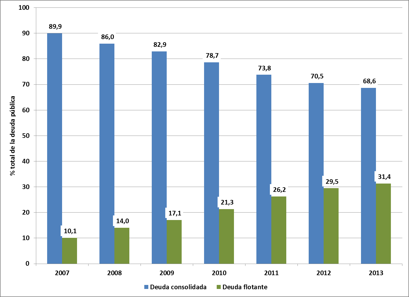 Gráfico Nº 10: Distribución de la deuda consolidada y flotante de la Provincia de Entre Ríos (2007-2013) Fuente: Consejo Empresario de Entre Ríos y Contaduría General de la Provincia de Entre Ríos.