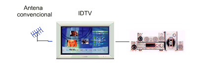 Decodificación de la señal El STB recibe y decodifica las transmisiones digitales de forma que puedan ser reproducidas en un televisor analógico convencional.
