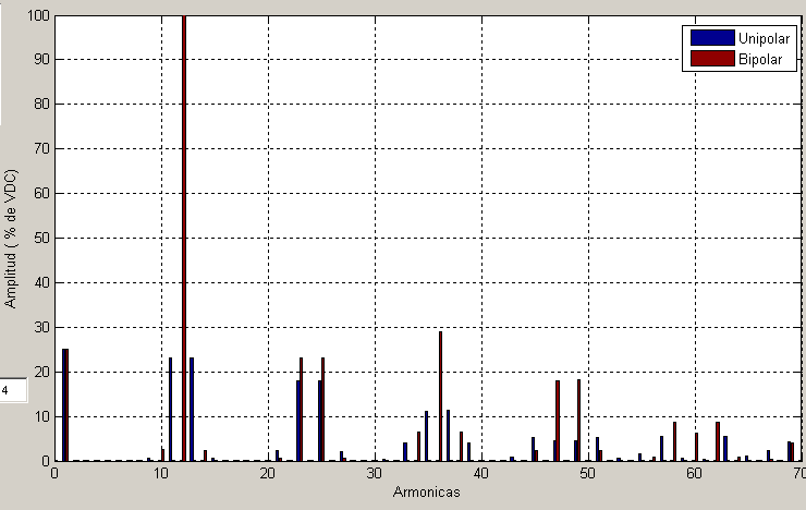Fig. 3.2. Contenido armónico de la modulación PWM En la figura 3.