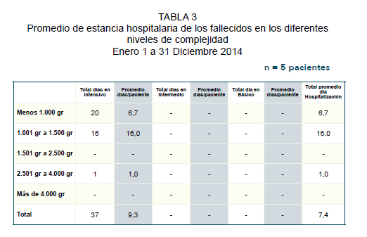 En esta tabla observamos el promedio de estancia hospitalaria en los diferentes niveles de complejidad de los pacientes que fallecieron agrupados por peso al nacimiento en la UCINs del Hospital Niño