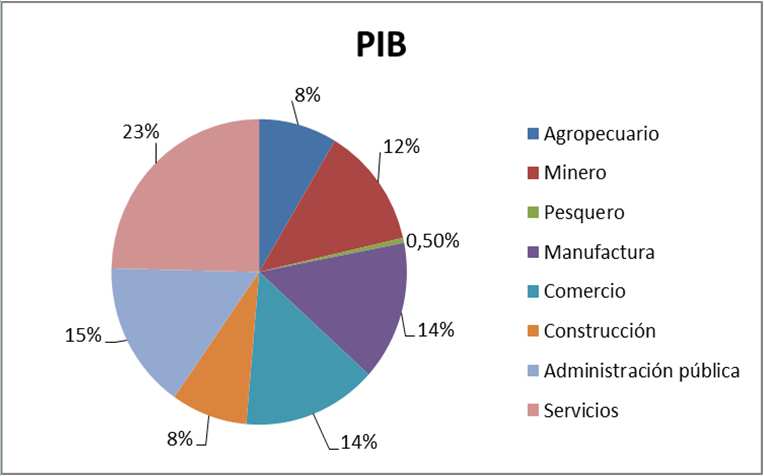 PEA ocupada Agro 25% (65% PEA rural) Minería 1% Aumento PIB peruano 2003-2011 = 195% Presupuesto educación = 3,2% del PIB (6% 2021)