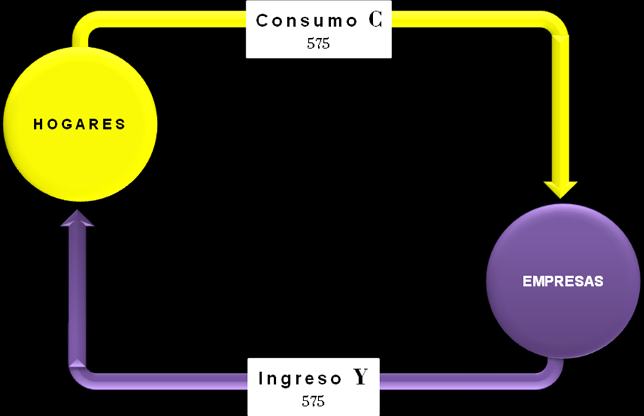 3 En la Figura 1, se muestra el flujo circular de ingresos y gastos; y se desprende que el valor total de la producción puede ser cuantificado de dos formas, ya sea como el valor de todos los bienes