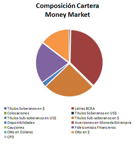 Chaco Fondos Money Market I Historia ene feb mar abr may jun jul ago sep oct nov dic Anual 2015 6,77% 3,17% 2,26% 0,46% 0,03%