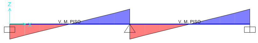 Esfuerzos internos y sus diagramas Figura 3.33: Diagrama esfuerzo momento en viga maestra de piso central Fuente: Elaboración propia utilizando programa de elementos finitos M Max.