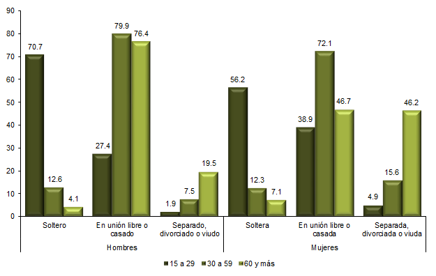 Distribución porcentual de la población de 15 y más años por sexo según situación conyugal Fuente: INEGI. Encuesta Nacional de la Dinámica Demográfica,.