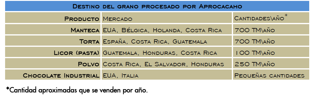 15 Zonas Productoras de Cacao El destino de la producción, sea grano o procesado, es el mercado externo. En el 2008 Honduras produjo aprox.