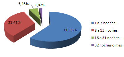 GRAN CANARIA 2013 2014 Hoteles o similares 83,36% 83,09% Alojamiento en propiedad 1,50% 1,25% Alojamiento en alquiler 2,76% 2,40% Alojamiento de familiares o amigos
