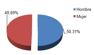 OFICINAS DE INFORMACIÓN TURÍSTICA 2013 2014 Sólo 31,00% 22,07% Pareja 53,61% 51,58% Grupo(3-7) 14,57% 22,00% Grupo(>7) 0,76% 3,98% Familia 0,01% 0,00% OFICINAS DE INFORMACIÓN