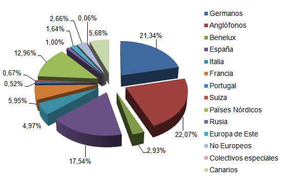 OFICINAS DE INFORMACIÓN TURÍSTICA 2013 2014 Germanos 18,26% 21,34% Anglófonos 16,03% 22,07% Benelux 2,02% 2,93% España 23,43% 17,54% Italia 4,27% 4,97% Francia 4,13% 5,95% Portugal 0,58% 0,52% Suiza