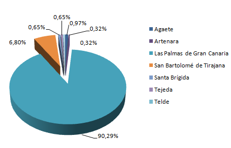 OFICINAS DE INFORMACIÓN TURÍSTICA 2013 2014 Agaete 0,00% 0,97% Agüimes 0,00% 0,00% La Aldea de San Nicolás 0,00% 0,00% Artenara 0,00% 0,32% Arucas 0,18% 0,00% Firgas 0,00% 0,00% Gáldar 0,18% 0,00%