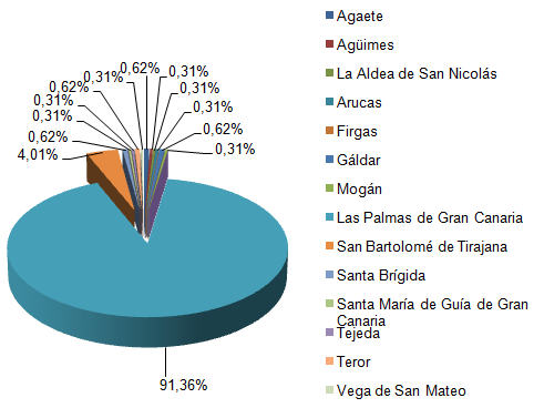 OFICINAS DE INFORMACIÓN TURÍSTICA 2013 2014 Agaete 0,89% 0,62% Agüimes 0,09% 0,31% La Aldea de San Nicolás 0,18% 0,31% Artenara 0,00% 0,00% Arucas 1,70% 0,31% Firgas 0,18% 0,00% Gáldar 0,54% 0,62%