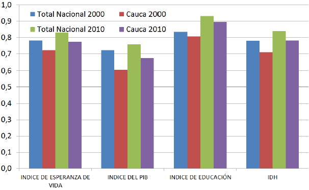 COBERTURA BRUTA EN EDUCACIÓN MEDIA- CAUCA POR MUNICIPIOS. 2005-2009 Entre 2002 y 2009 la matrícula de la educación superior en el Cauca pasó de 16.050 estudiantes a 26.