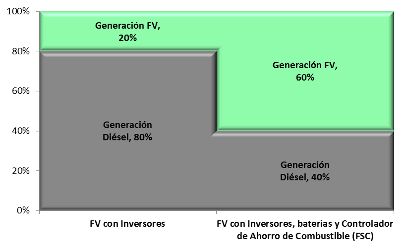 Sistema Hibrido: Solar -Diésel Penetración FV posible de instalar por cada MW instalado