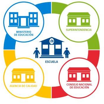 Sistema Aseguramiento de la Calidad Ministerio : Propone e Implementa Políticas Educacionales.