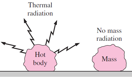 ANALOGÍAS ENTRE LA TRANSFERENCIA DE MASA Y LA DE CALOR A diferencia de la radiación de calor, no hay algo que se pueda