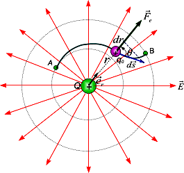 Física Geneal III Potencial Eléctico Optaciano ásuez Gacía 4.6 POTENCIL ELÉCTICO DE UN CG PUNTUL. En esta sección vamos a detemina la difeencia de potencial ente dos puntos y B mostados en la figua 4.