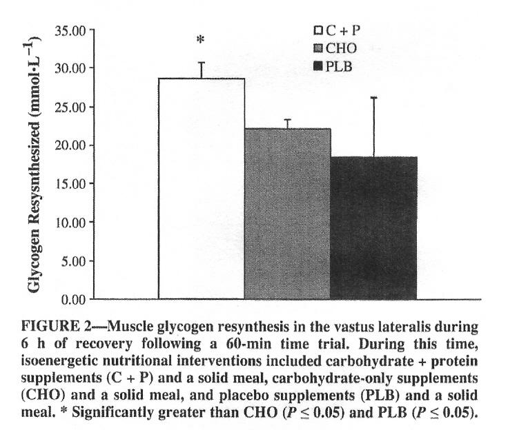 Tasa de resìnstesis de Glucògeno, en el periodo inmediato post-ejercicio, ante diferente composiciòn de los aportes de nutrientes Un grupo de investigadores (J. Berardi, T. Price, E. Noreen y P.