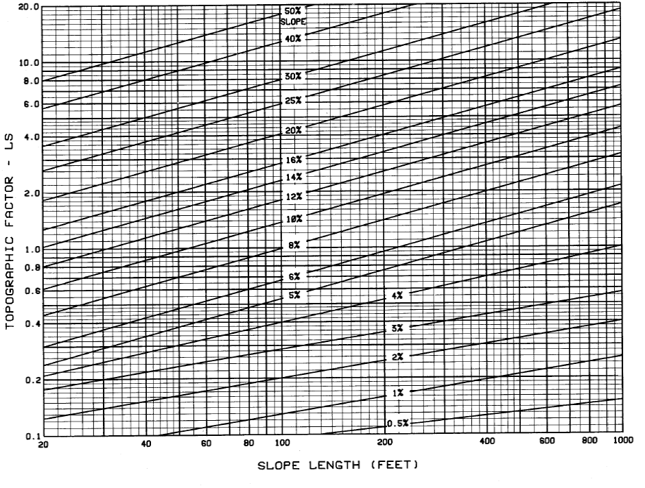 FACTOR TOPOGRAFICO LS LONGITUD DE LA PENDIENTE (PIES) Figura 5: Gráfico o nomograma de determinación del factor combinado LS (adaptado desde Wischmeier y Smith, 1978) Esta forma de cálculo emplea