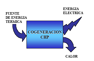 COGENERACION Es la producción simultánea de energía mecánica y