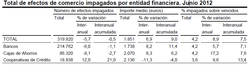 2. Efectos de comercio por entidad financiera El 66,4% de los efectos vencidos en el mes de junio son procesados por los Bancos.